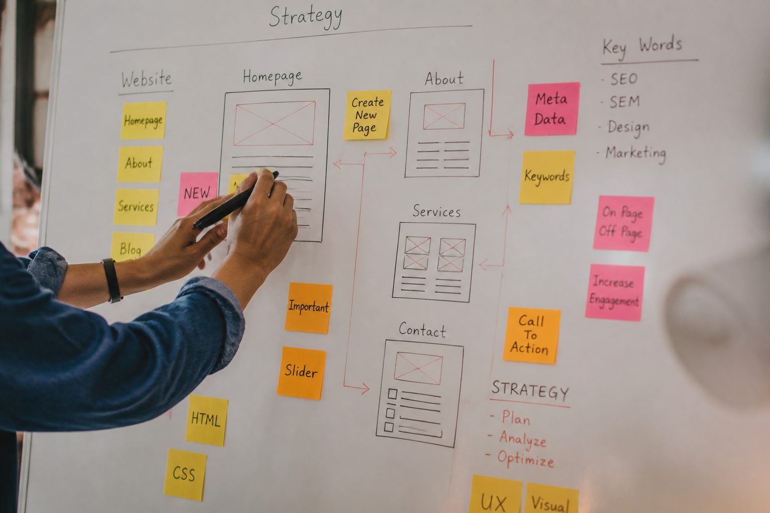 Strategy whiteboard covered in sticky notes showing a website planning session with sketched page layouts and keyword lists, photographed from above